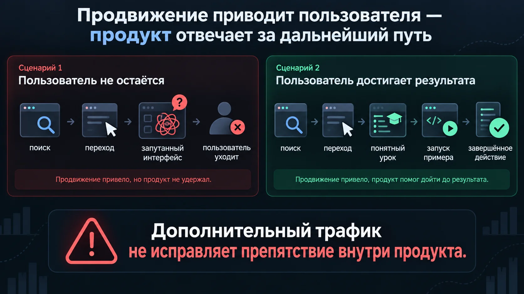 Продвижение приводит пользователя, продукт отвечает за путь