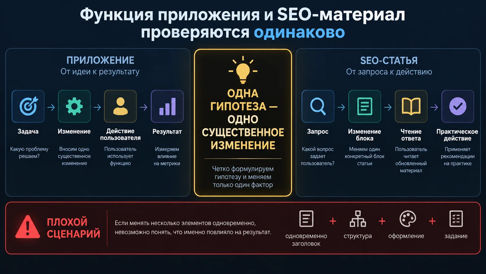 Одна гипотеза - одно изменение