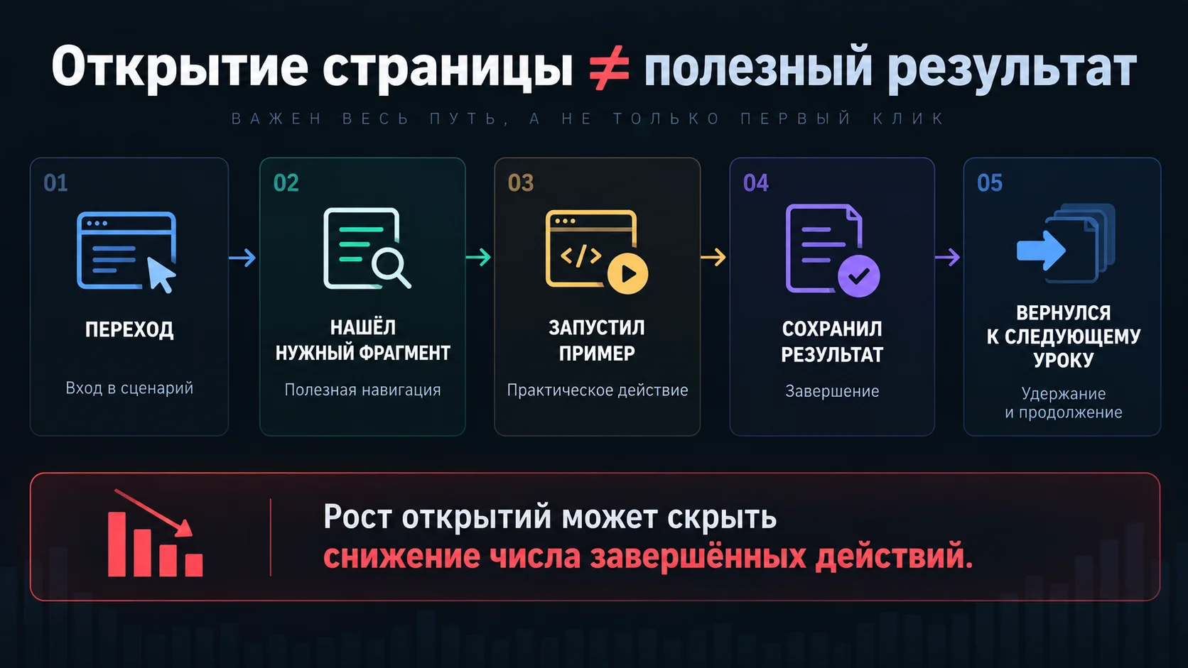 Открытие страницы не равно полезный результат